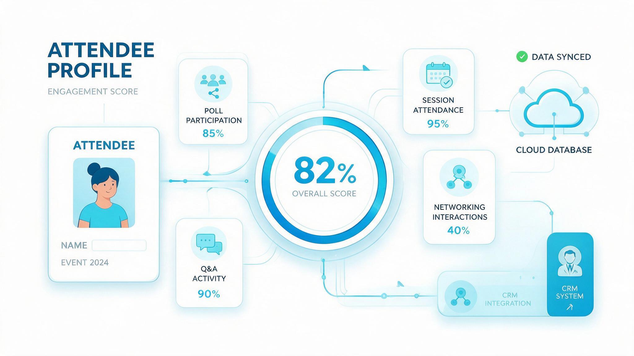Attendee engagement scores - EventBuzz Live